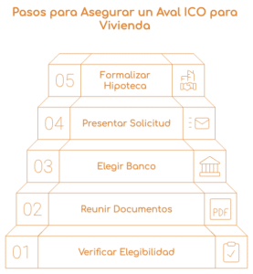 Pasos para Asegurar un Aval ICO para Vivienda