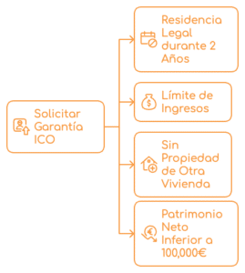 Requisitos para solicitar el aval ICO en 2025