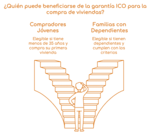 ¿Quién puede beneficiarse de la garantía ICO para la compra de vivienda